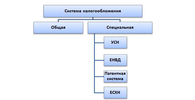 Типы налогов