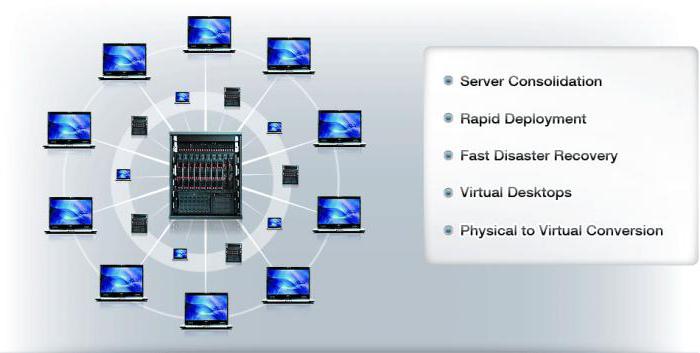 виртуализация сервера 