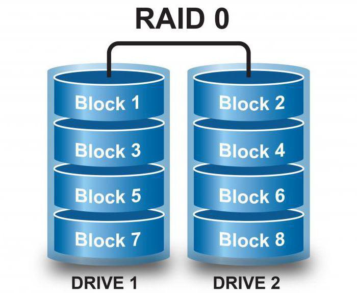 дисковые массивы raid виды назначение 