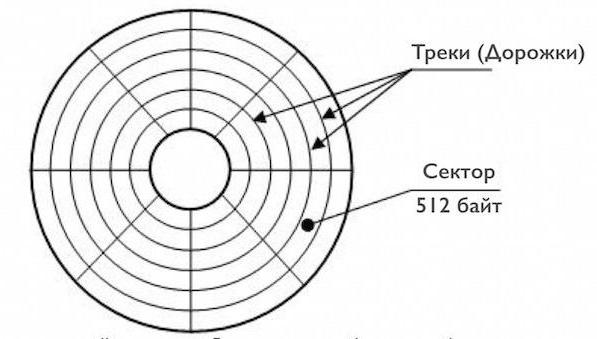 принцип работы жесткого диска кратко 