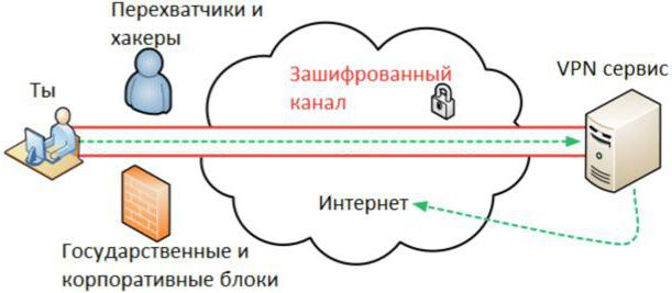 как настроить vpn 