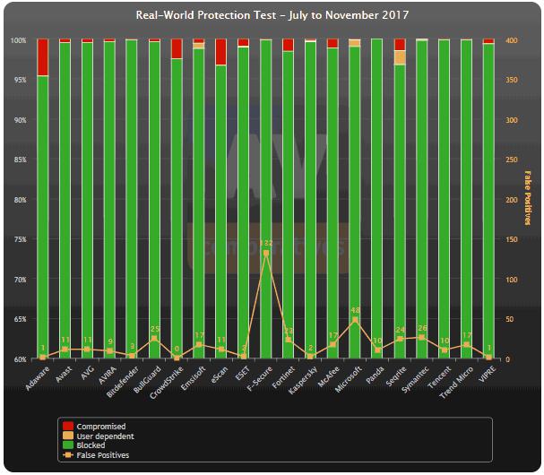 AV-тестирование антивирусов 2017 года