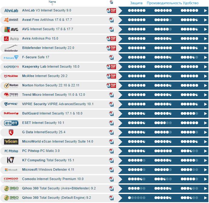 Рейтинг антивирусов