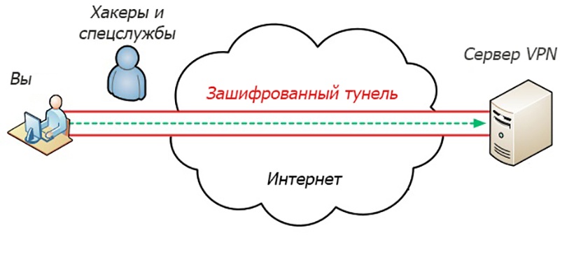 Как работает VPN-туннель