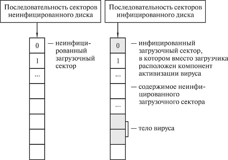 Зараженные и чистые области жесткого диска