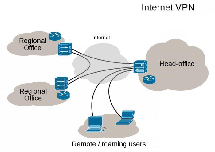 vpn настройка 