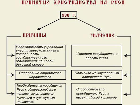 принятие христианства двоеверие 