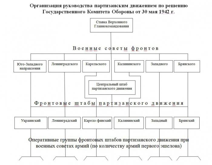 создание центрального штаба партизанского движения