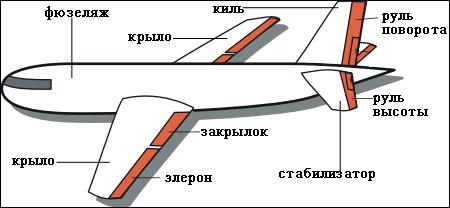 схема устройства самолета