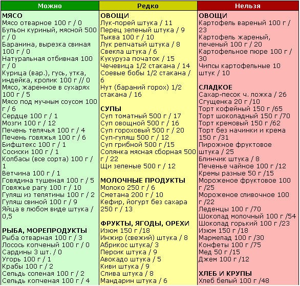 таблица продуктов