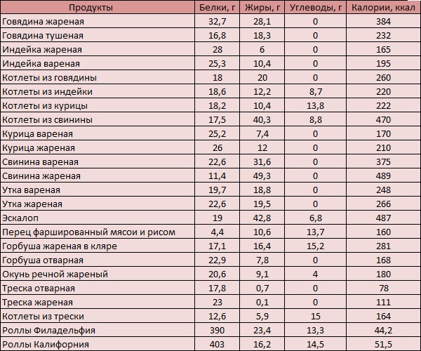 таблица калорийности