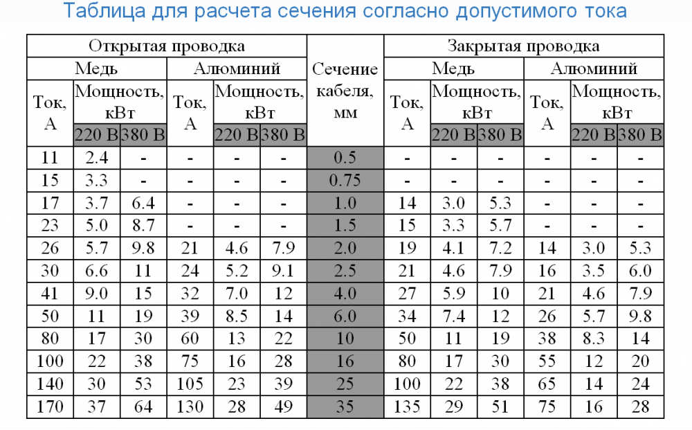 таблица расчета сечения кабеля