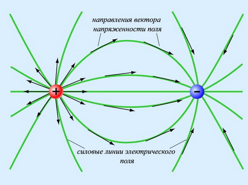 Электростатическое поле 