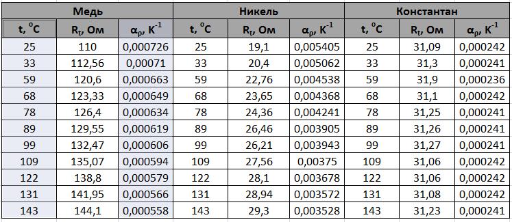 Температурный коэффициент сопротивления