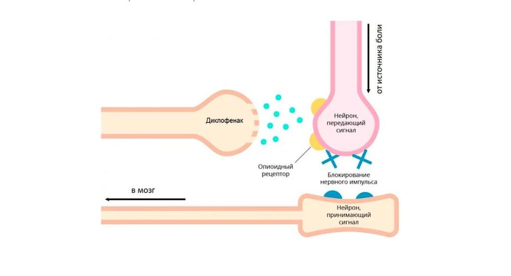 Диклофенак устраняет боль