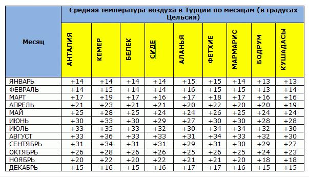 Температура в Турции по месяцам