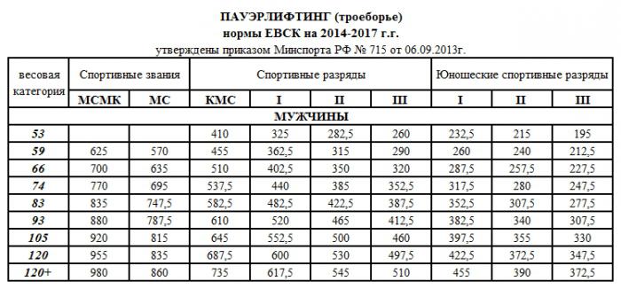 разряды по пауэрлифтингу