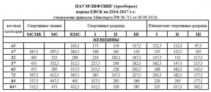 разряды по пауэрлифтингу