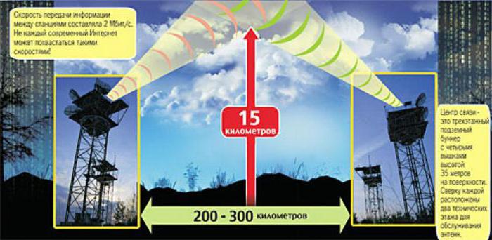 тропосферная радиосвязь 