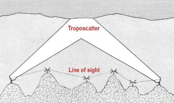 распространение радиоволн в тропосфере
