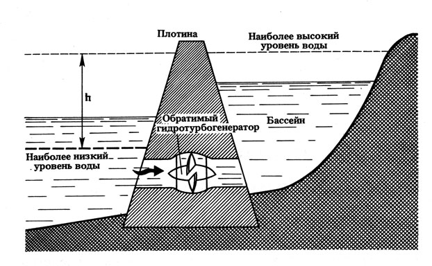 Пенжинская ПЭС: выработка электроэнергии