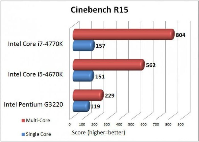 Intel Pentium G3220 отзывы 