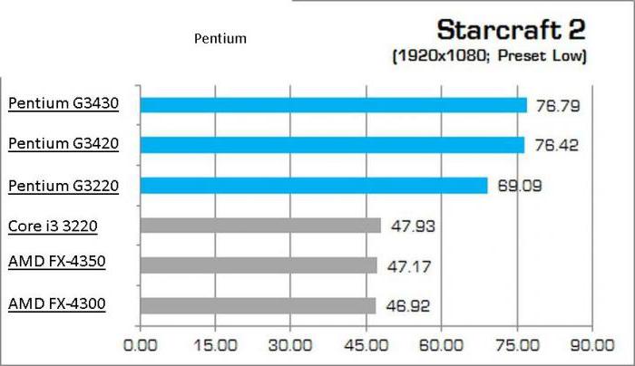 процессор Intel Pentium G3220OEM 