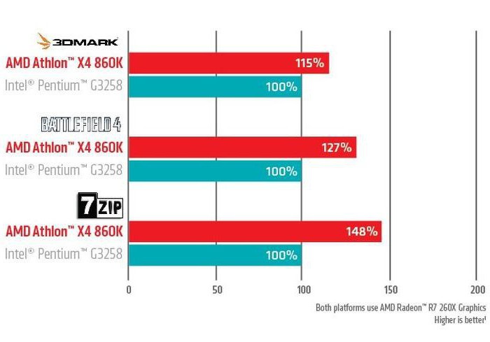 AMD Athlon x4 860K 