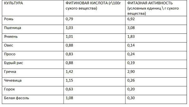 фитиновая кислота польза и вред