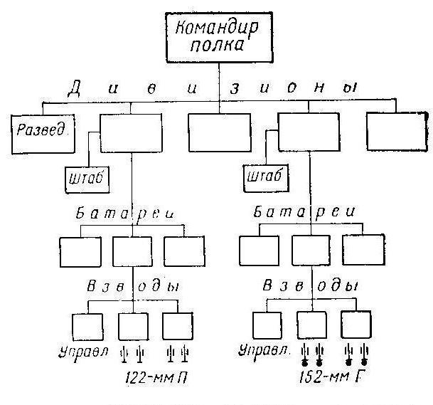 состав артиллерийского полка