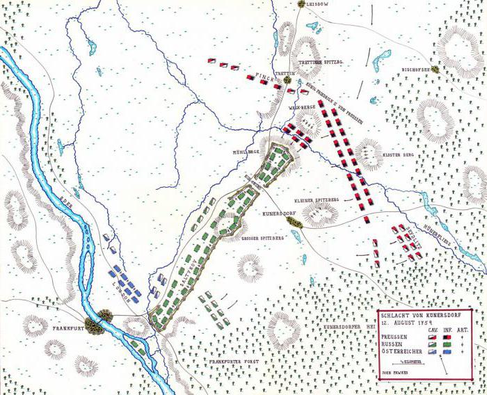 кунерсдорфское сражение