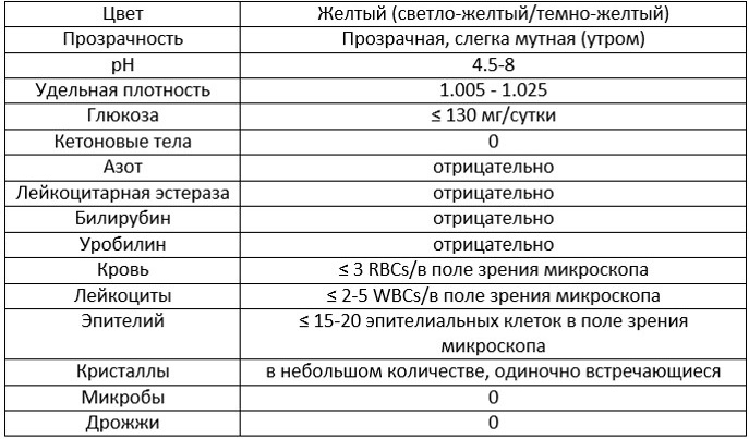 таблица расшифровки анализа