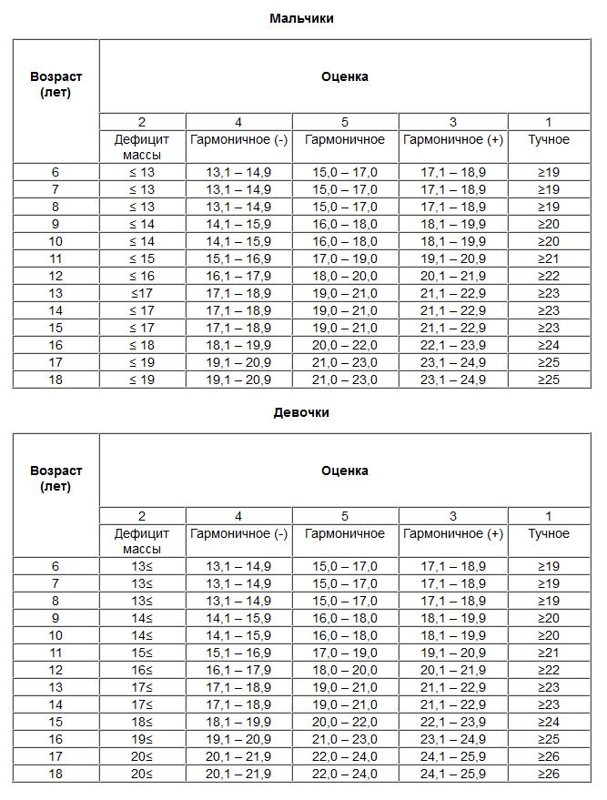 таблица ИМТ для детей