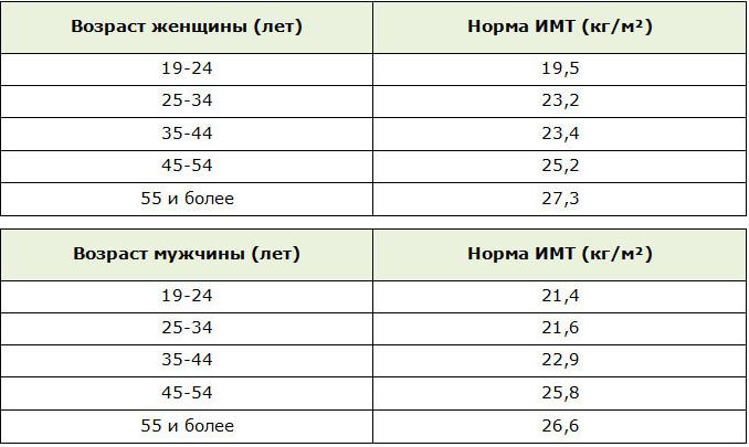 ИМТ для мужчин и женщин