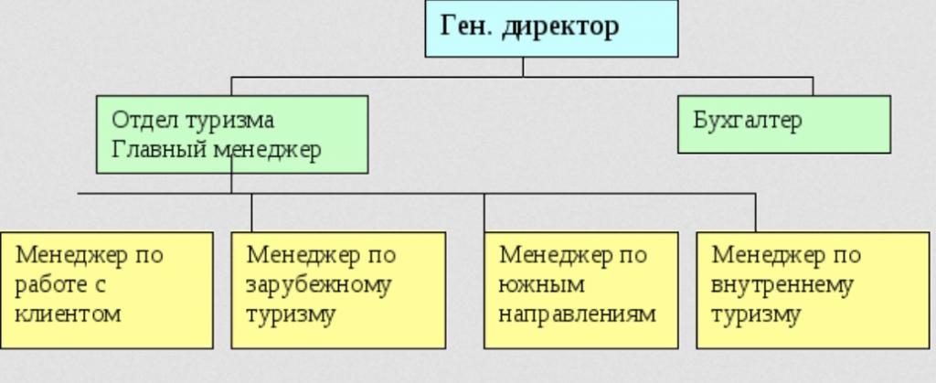 виды туроператоров