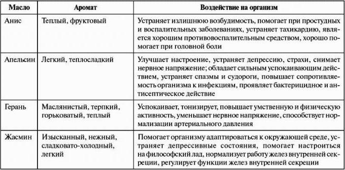 полезные свойства эфирных масел