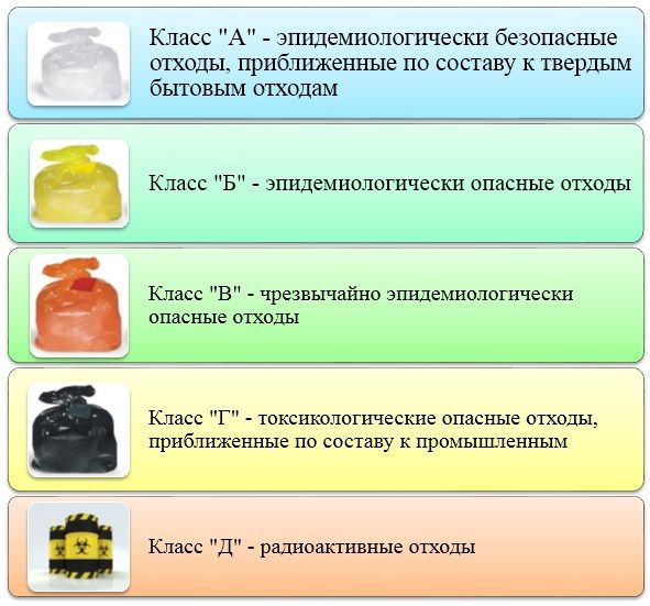 классы медицинских отходов