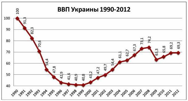 ввп украины по годам