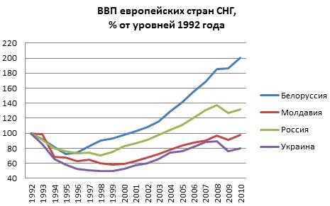 падение ввп украины