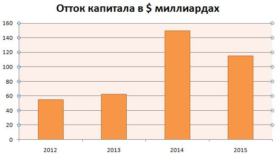 отток капитала статистика