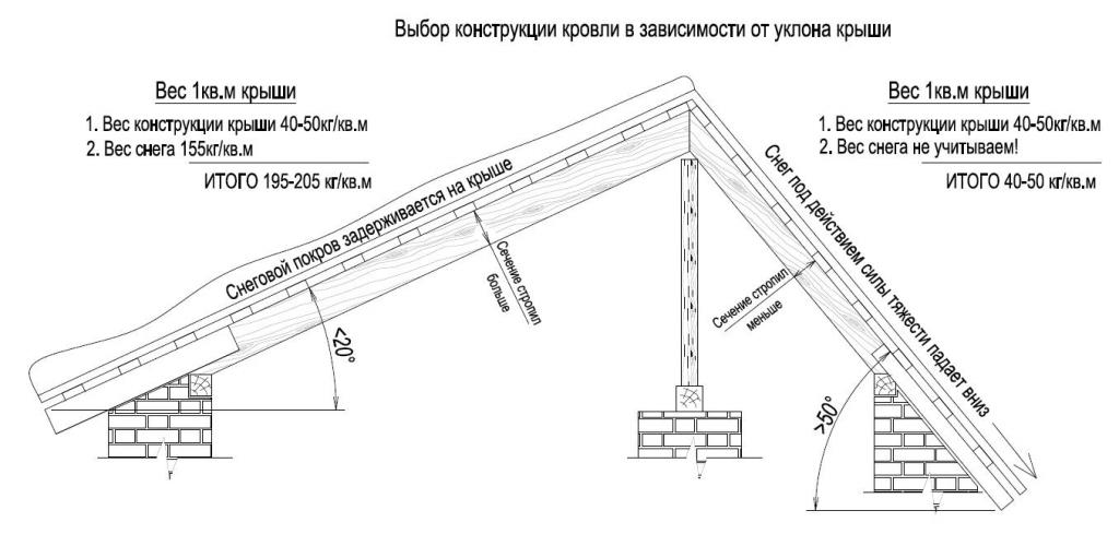 мансарда с двускатной крышей