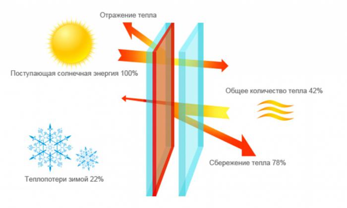 мультифункциональное стекло характеристики