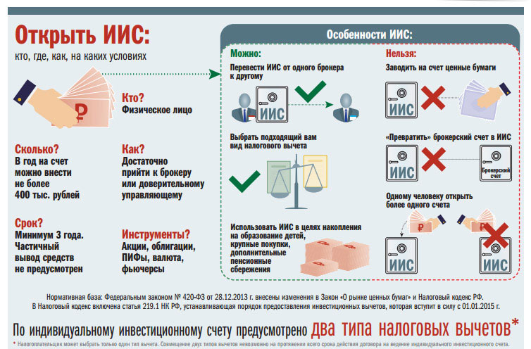 открыть ИИС