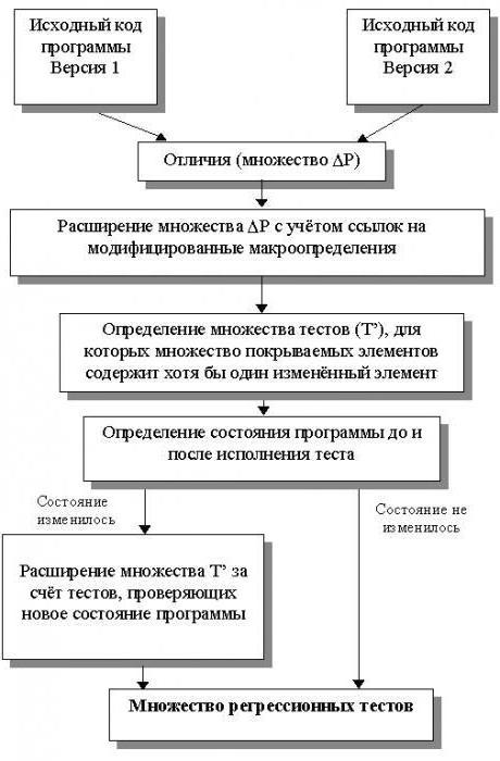 регрессионное тестирование программного обеспечения