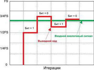 принцип работы апц микроконтроллера