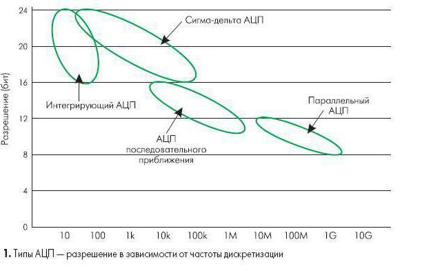 ацп двойного интегрирования принцип работы