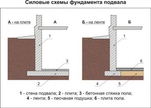 фундамент с подвалом