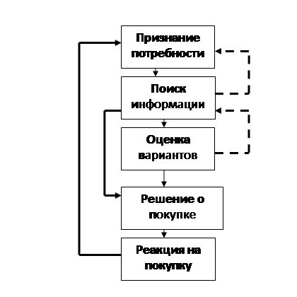 процесс принятия решения о покупке примеры 