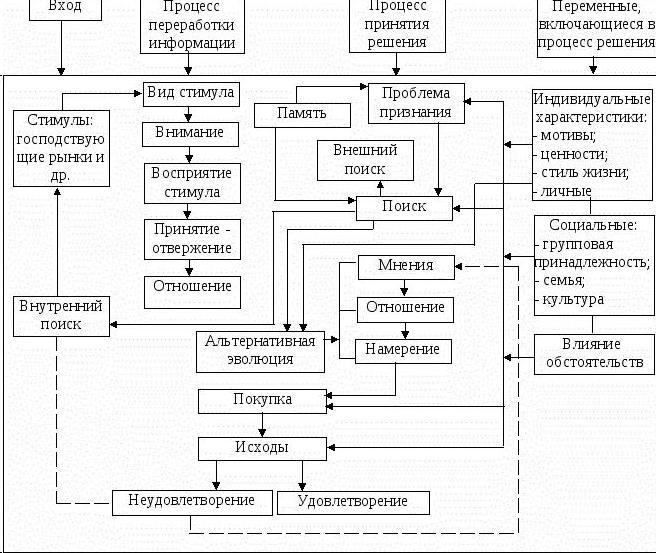 исследование процесса принятия решения о покупке 