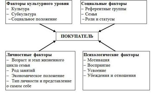 этапы процесса принятия решения потребителем покупке 